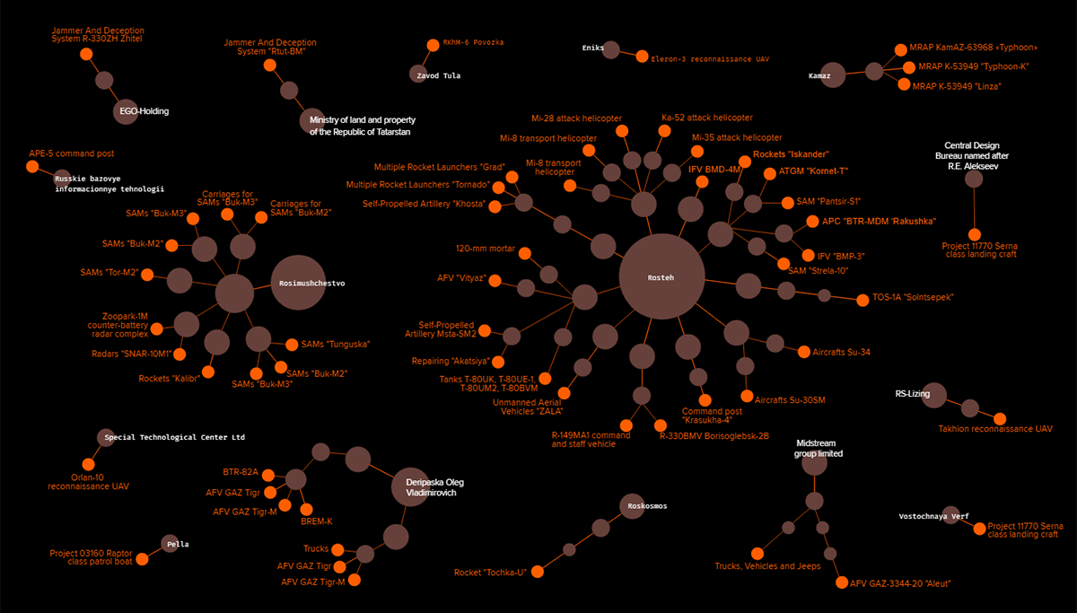 Producers of Russian Military Equipment