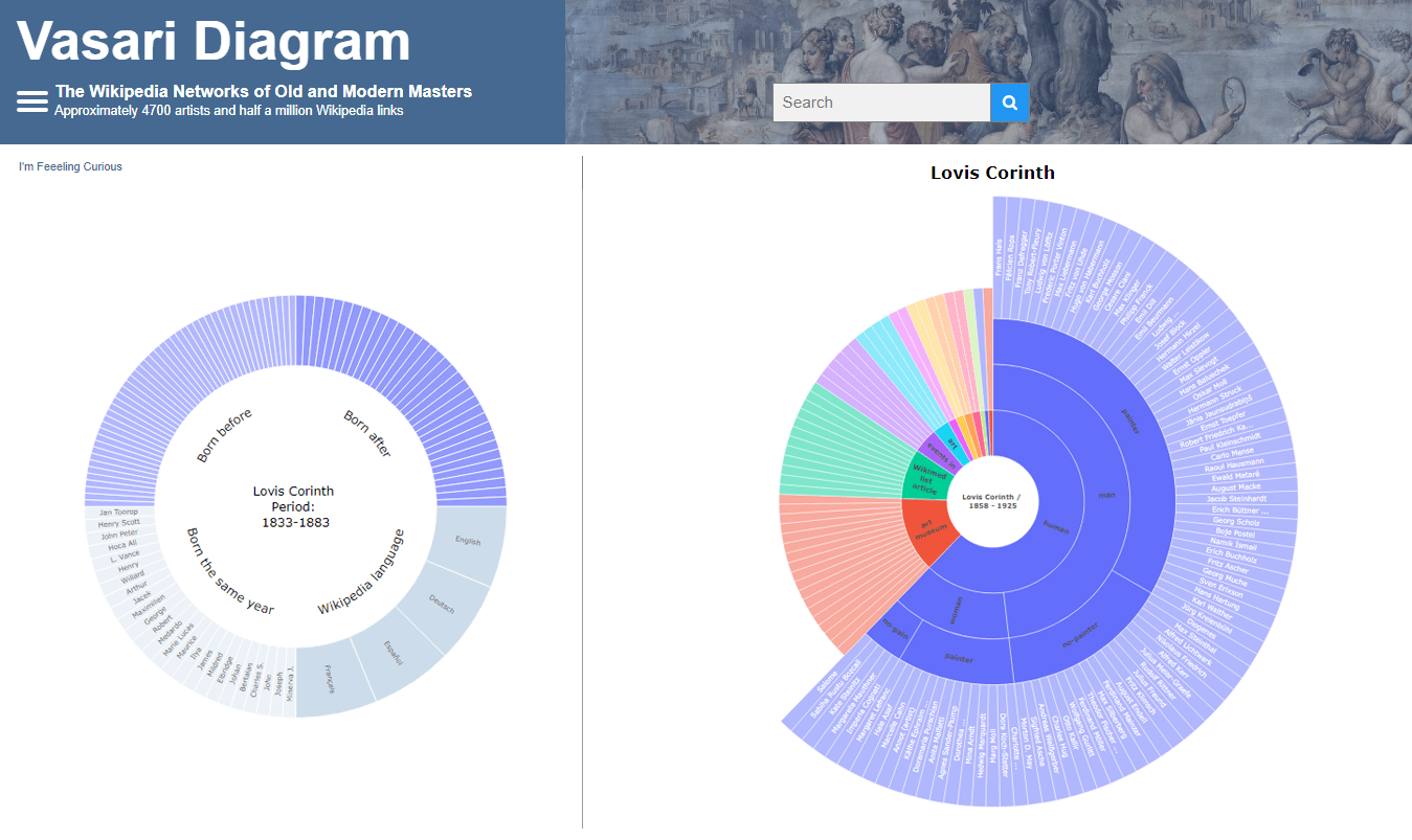 Vasari Diagram Visualizes Wikipedia Networks of Painters in Sunburst Charts with AnyChart JS