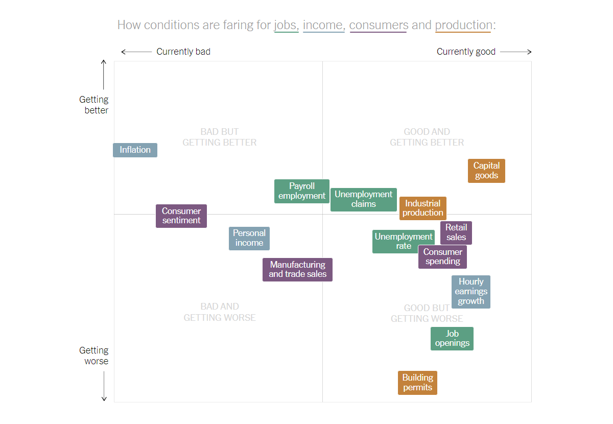 Current Condition of U.S. Economy