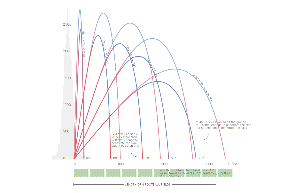 Physics of Celebratory Gunfire