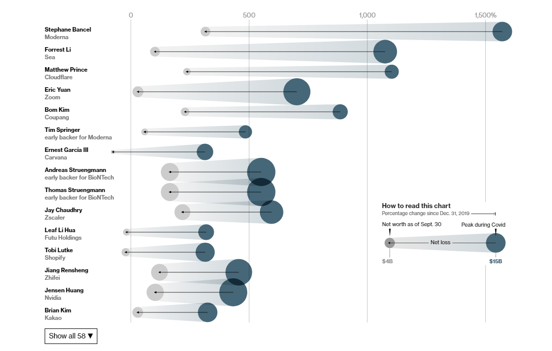 Rise and Fall of COVID-19 Billionaires