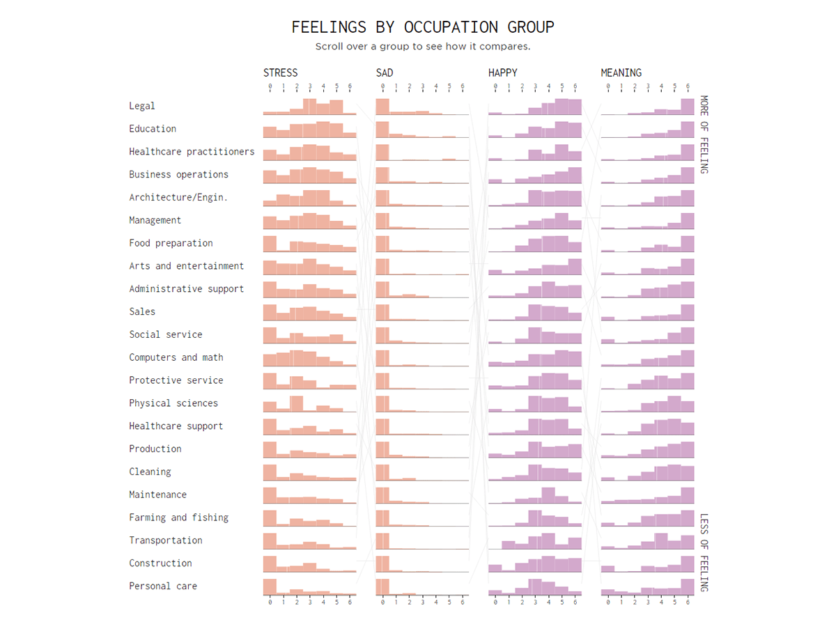 Feelings at Work by Occupation