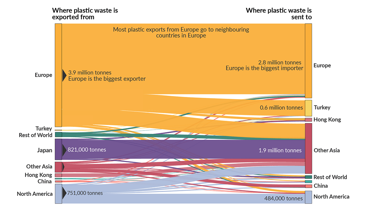 Global Plastic Waste Trade