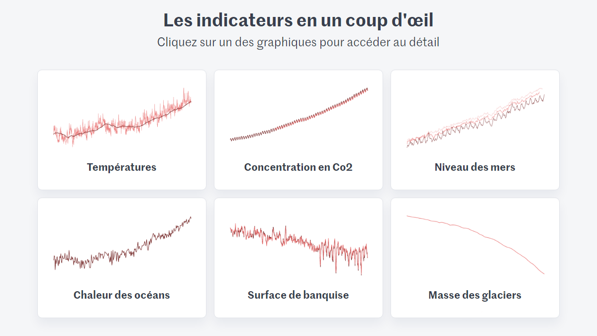 Six Indicators of (Worsening) Climate Change