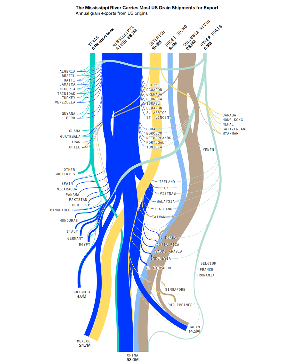 U.S. Exports Through Mississippi River