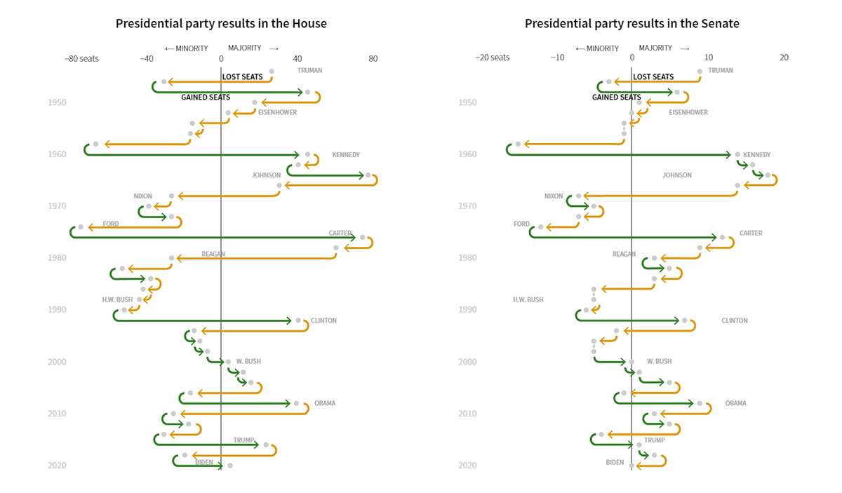 Presidential Party Results in Midterm and Other Elections in U.S.