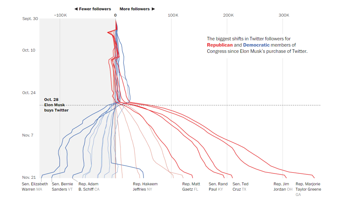 Shifts in Democrat and Republican Follower Counts on Twitter Under Elon Musk