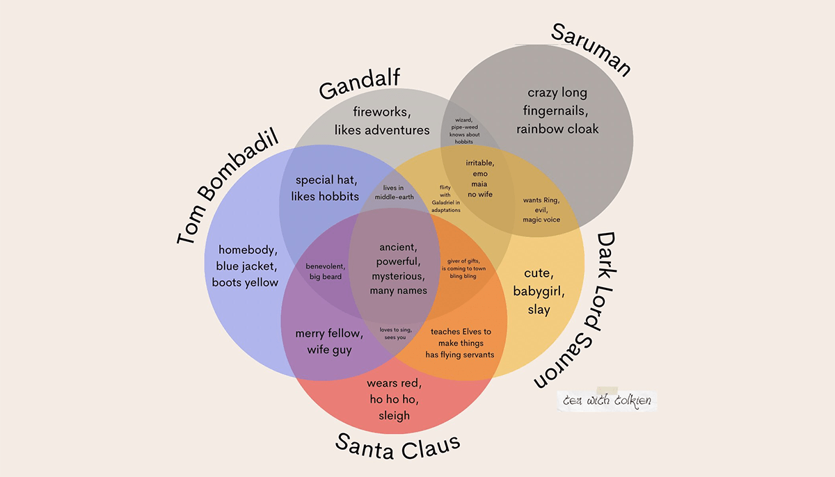 Intersections Between Santa Claus and Tolkien's characters