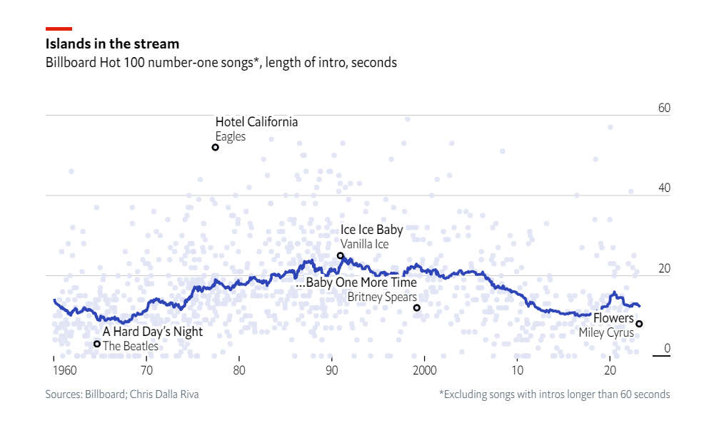 Intro Length in Top Songs in 1960–2023