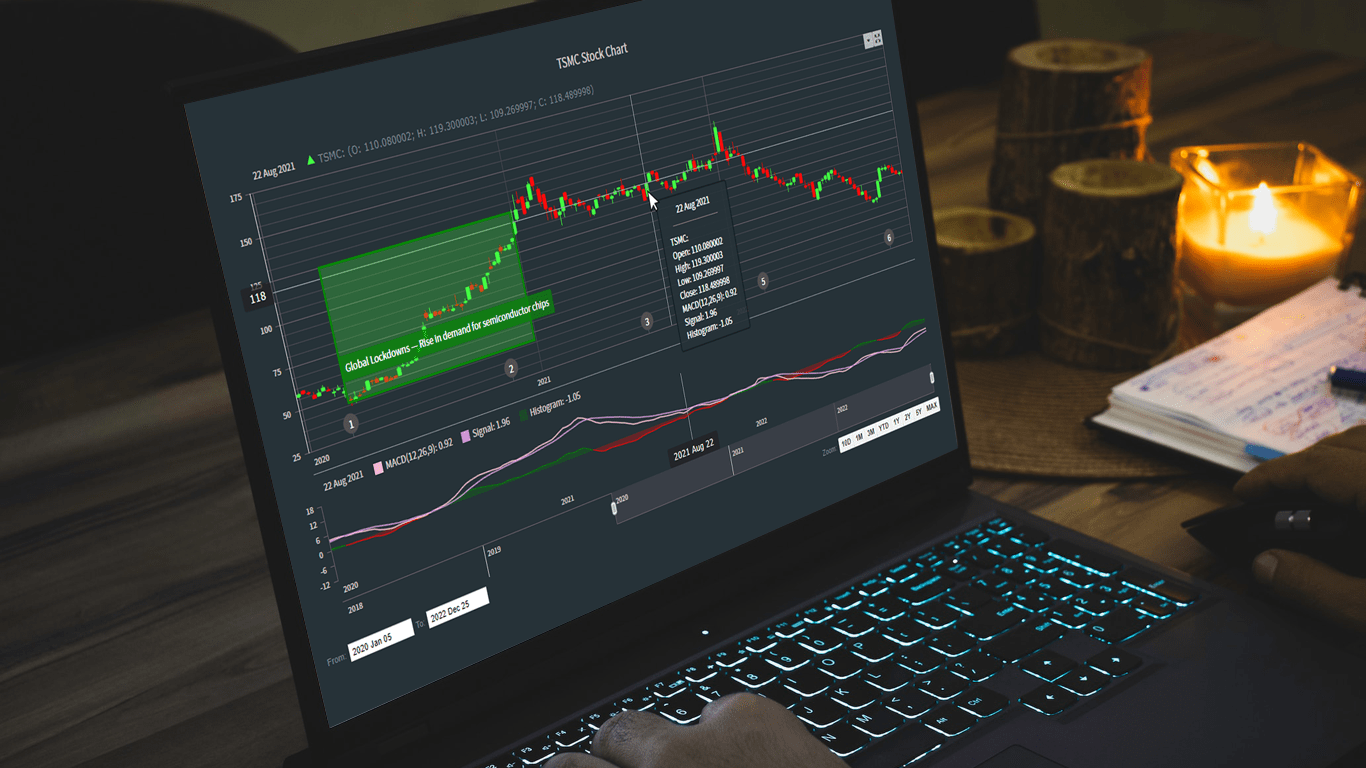 Candlestick Chart Built with JavaScript for Stock Analysis