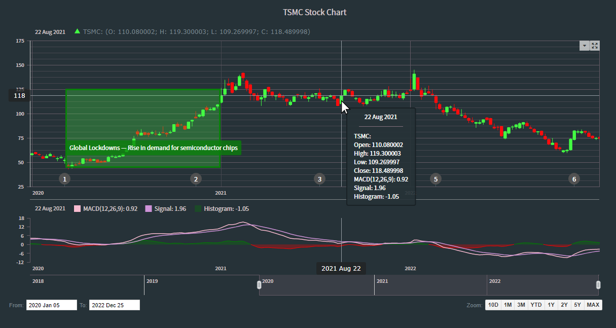 Final interactive stock candlestick chart on a web page, built with JavaScript (HTML5)