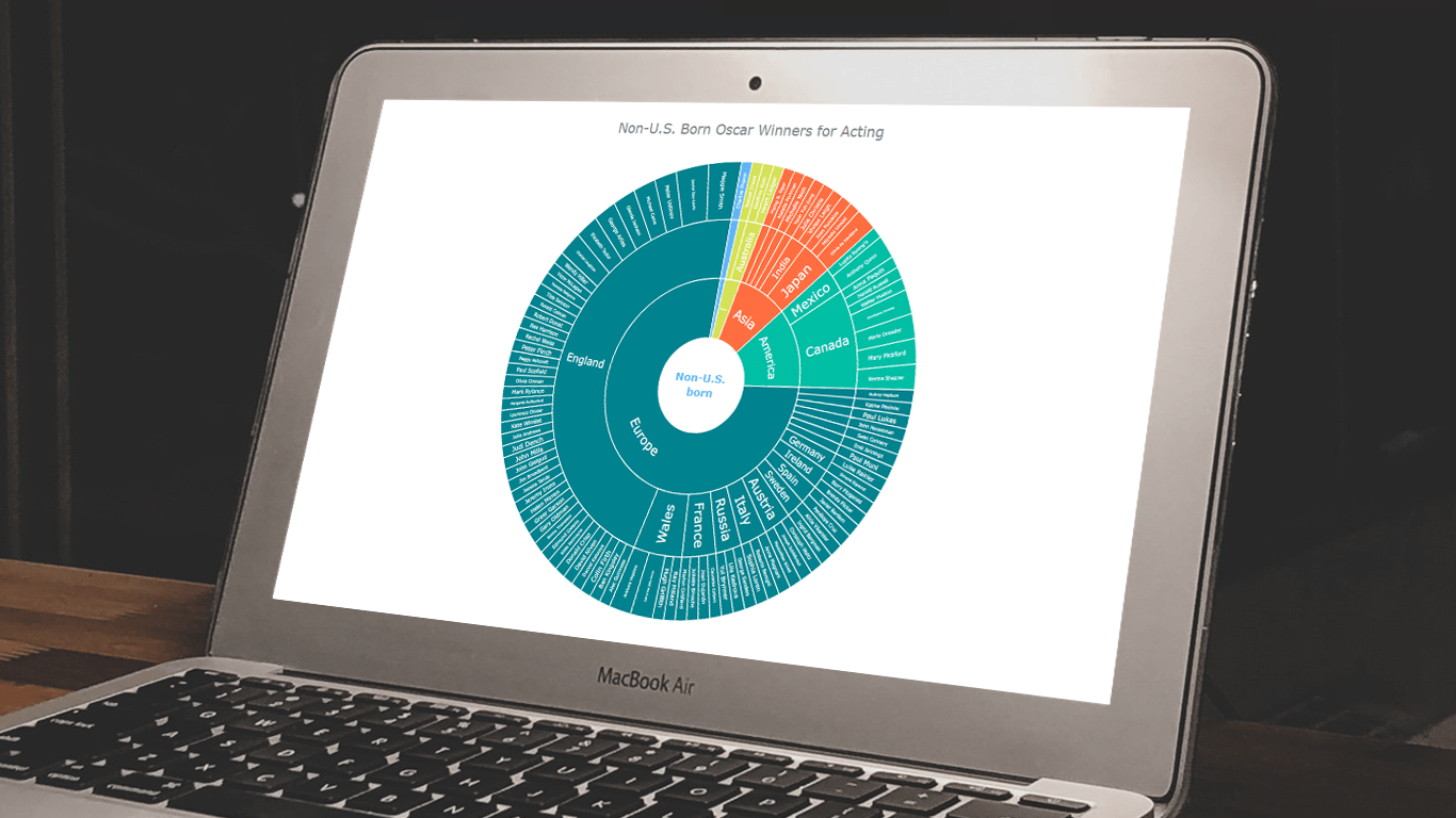 Sunburst Chart in JavaScript