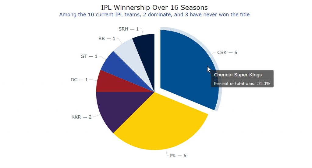Creating Pie Charts With JavaScript Step By Step Creating Pie Charts With JavaScript Step By Step
