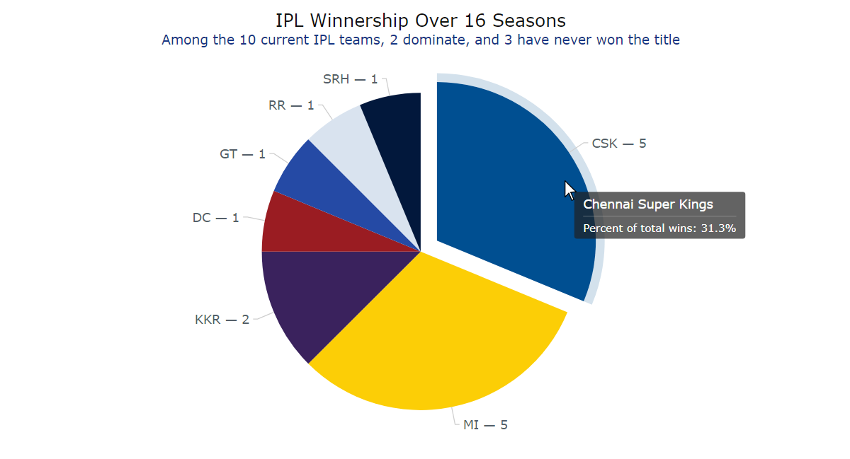 JavaScript Pie Chart Preview