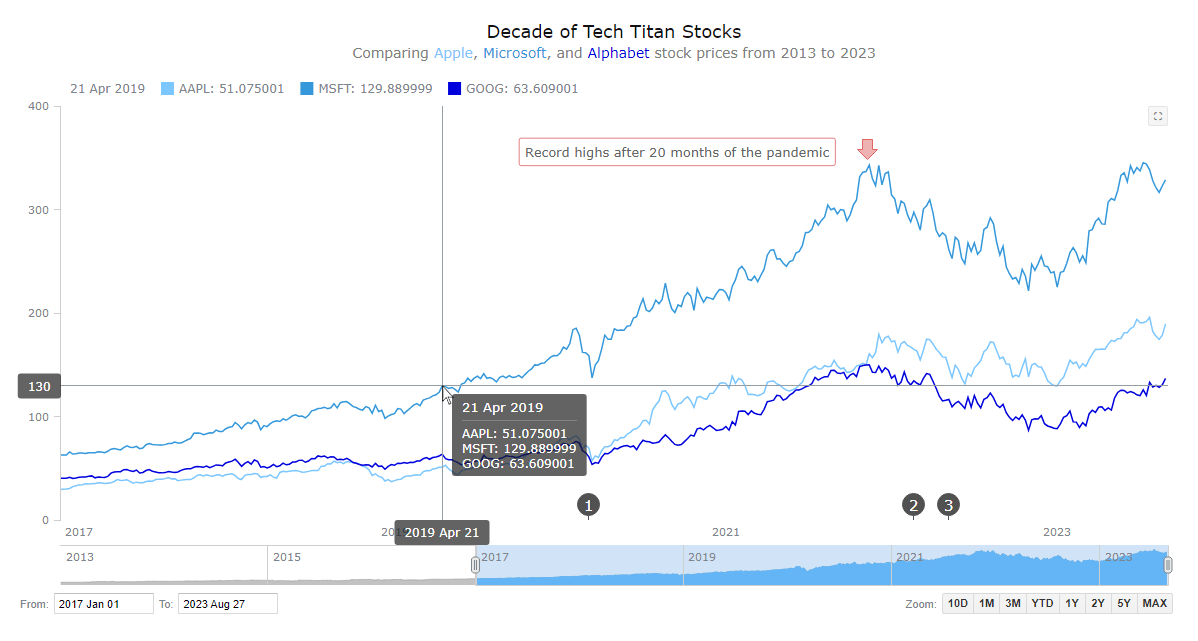 JavaScript Stock Chart Preview