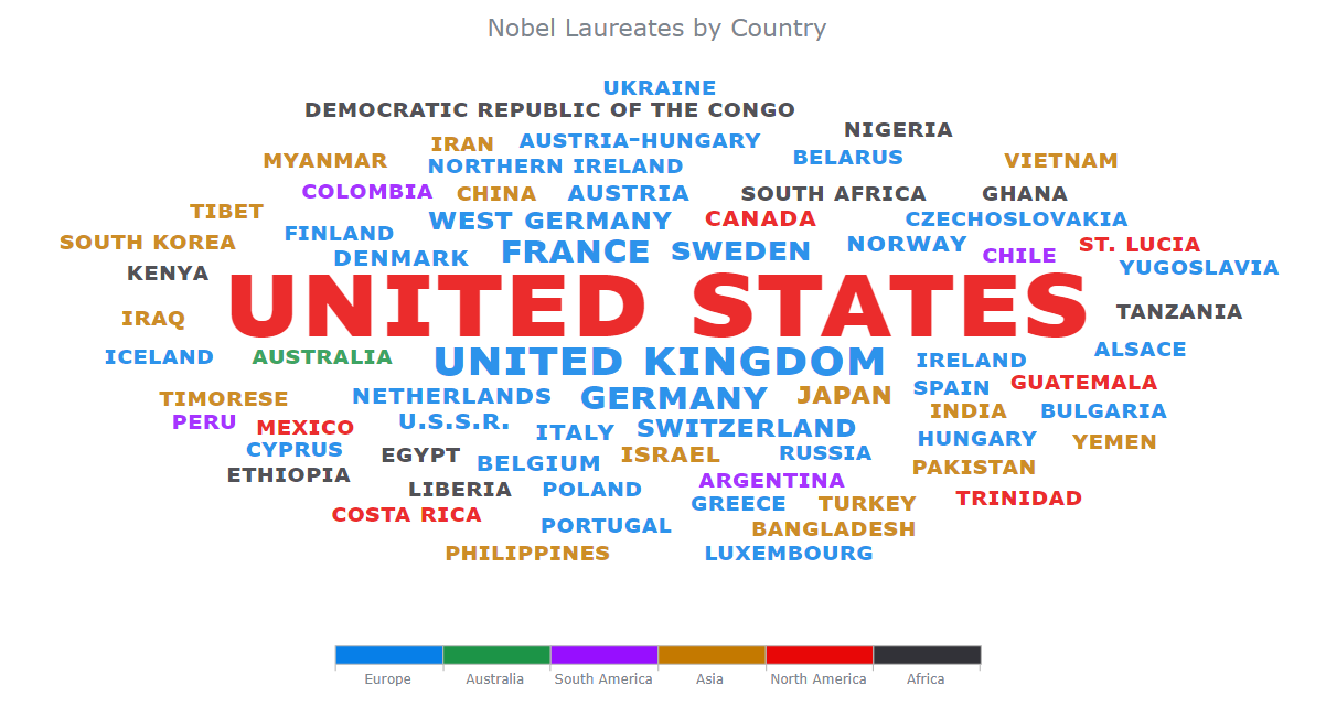 Nobel Laureates by Country in a Tag Cloud
