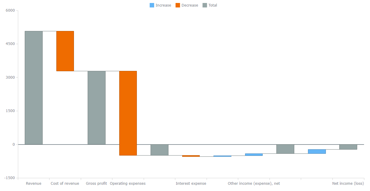 Customized JS Waterfall Chart 1