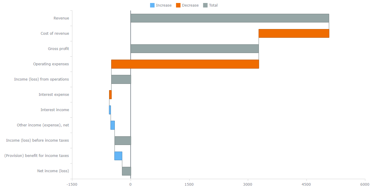 Customized JS Waterfall Chart 2