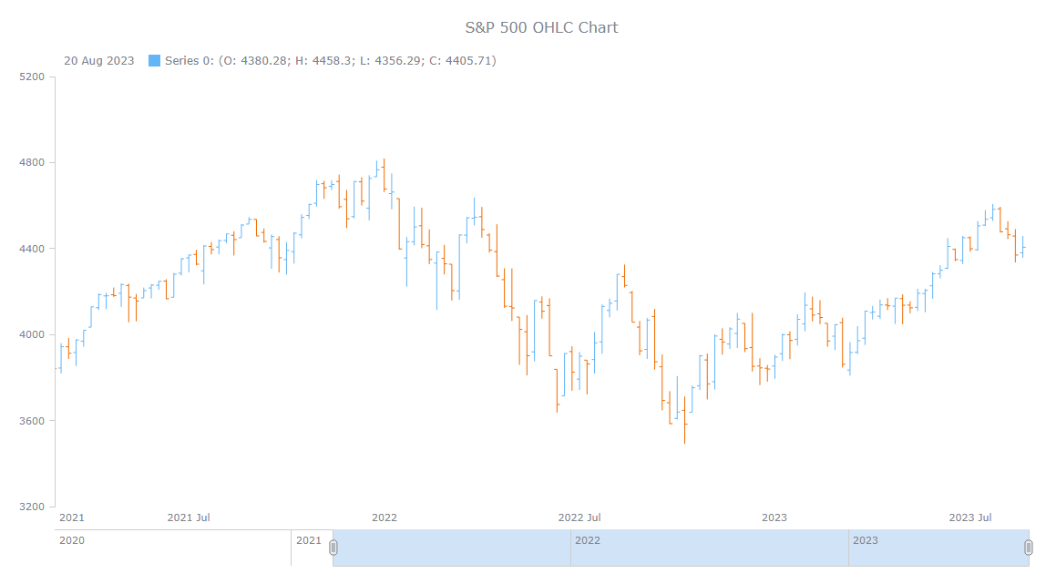 Basic OHLC Chart in JavaScript