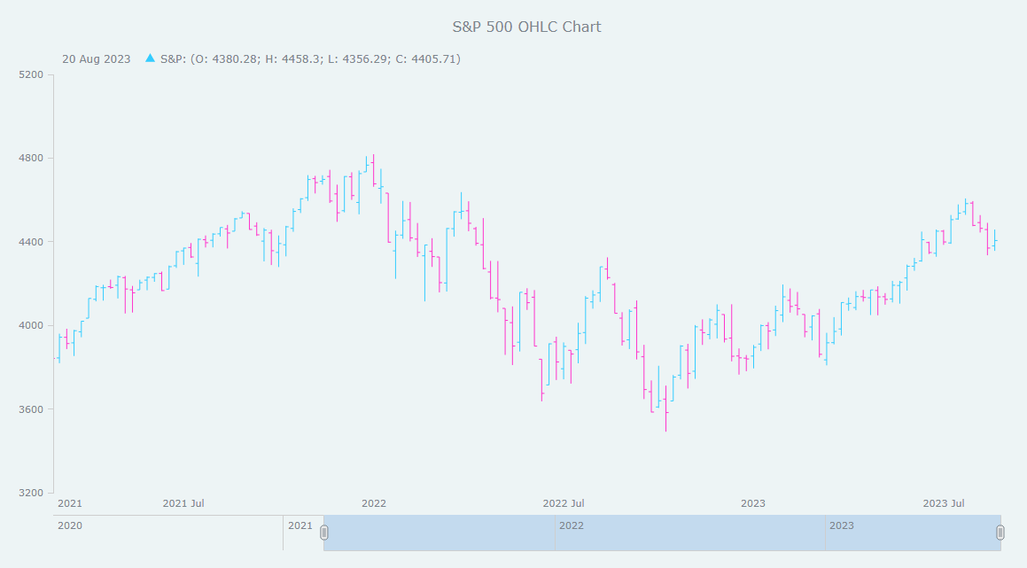 Custom OHLC Chart in JavaScript 1