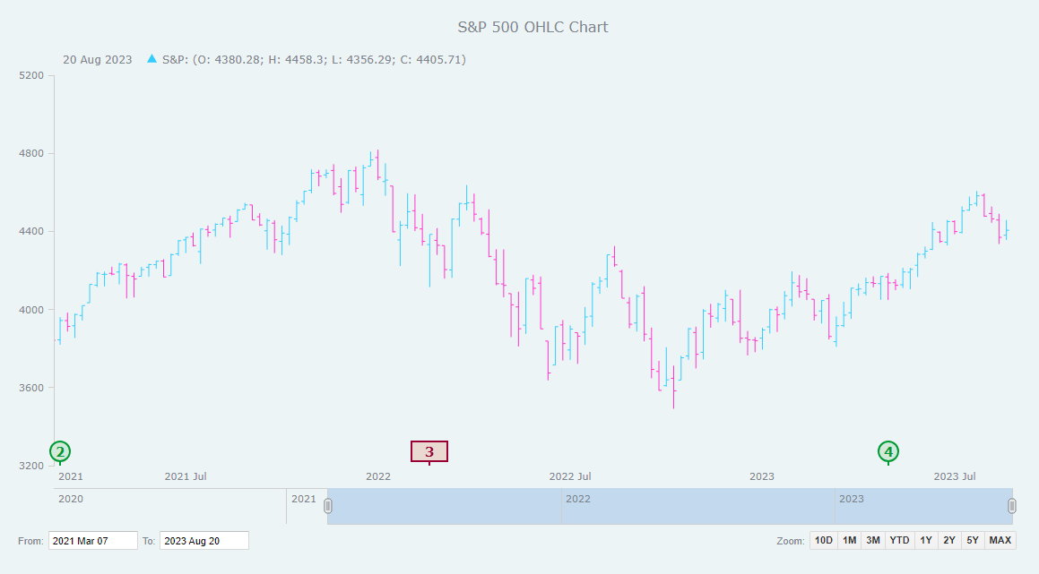 Custom OHLC Chart in JavaScript 3