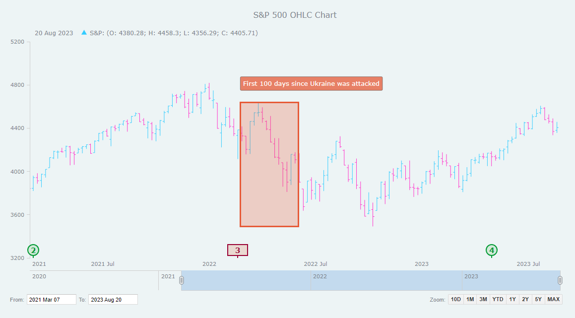 Custom OHLC Chart in JavaScript 4