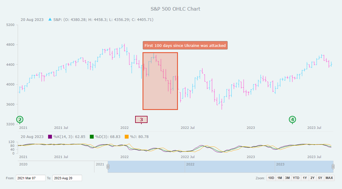 Custom OHLC Chart in JavaScript 5