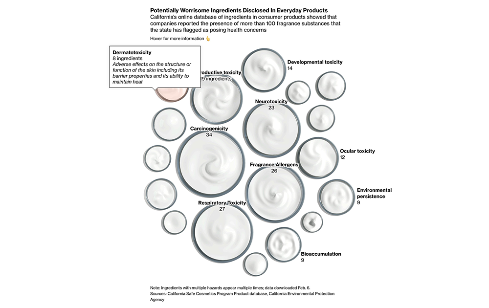 Revealing Hidden Risks in Common Fragrances