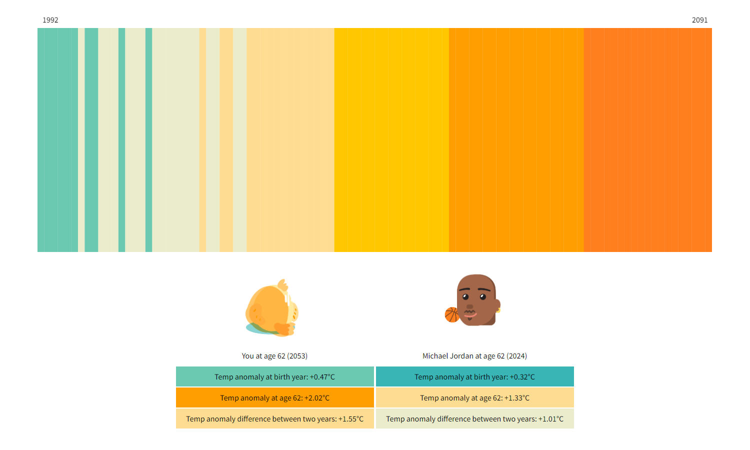 Visualizing Climate Change Across Generations