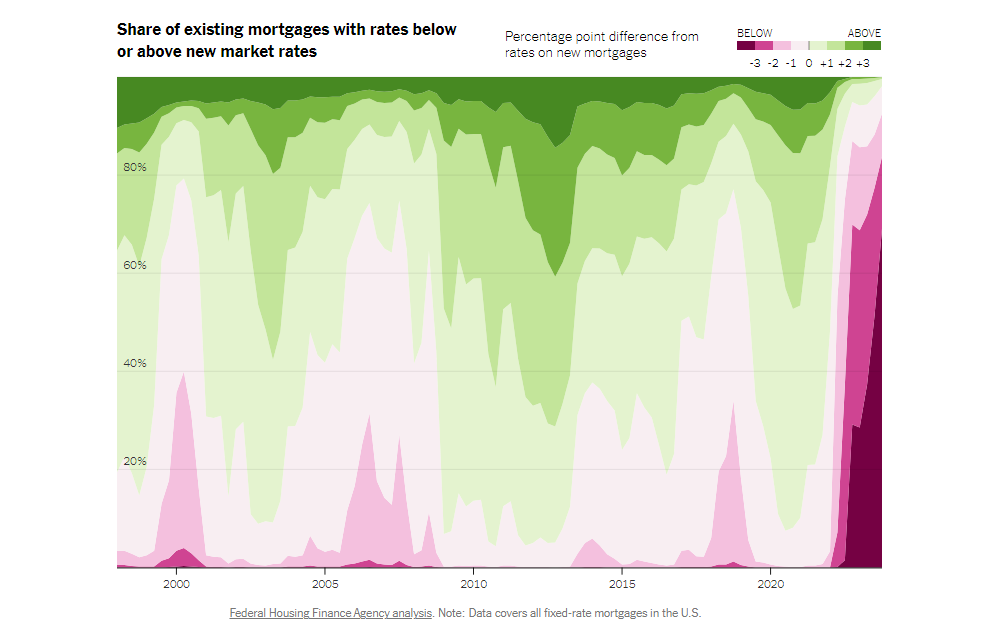 Unraveling Hold of Historical Mortgage Rates in U.S.