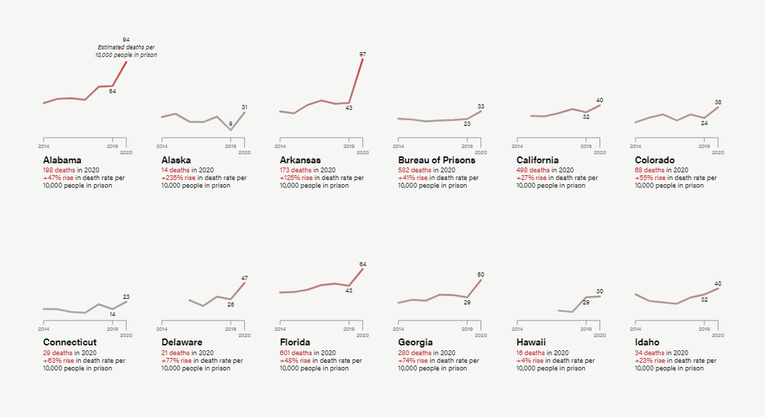 Revealing Pandemic Toll on U.S. Prison Populations