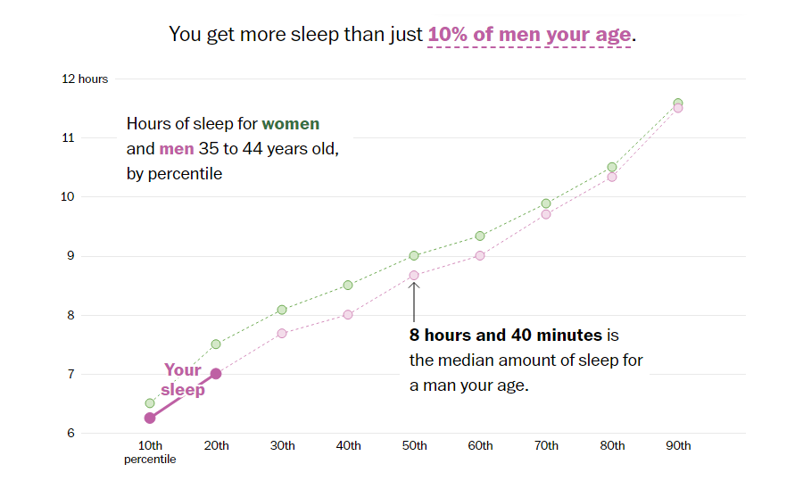 Americans are Sleeping More Than Ever