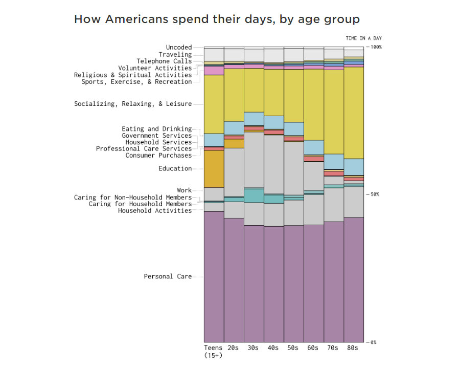 Analyzing Time Use by Age