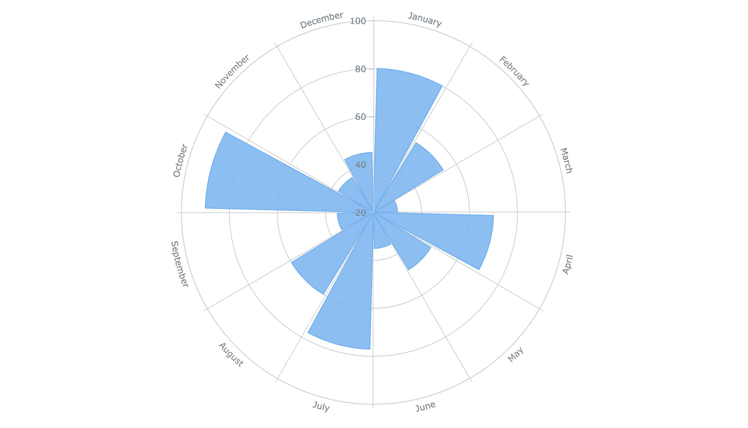 JS Polar Column Chart