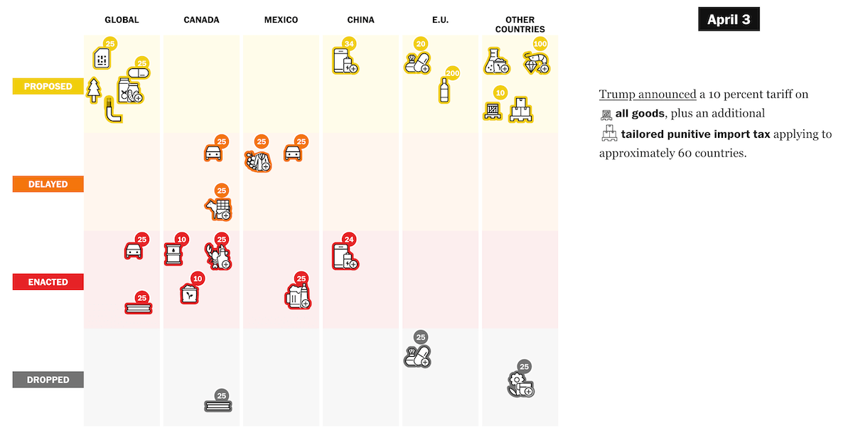 Trump Tariffs Timeline Data Visualization by The Washington Post