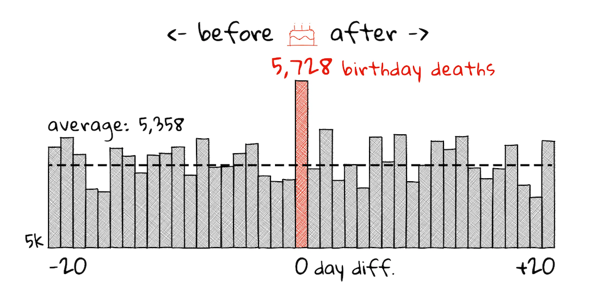 Snapshot showing the Chance of Death on Birthday from the Visual Data Essay on The Pudding