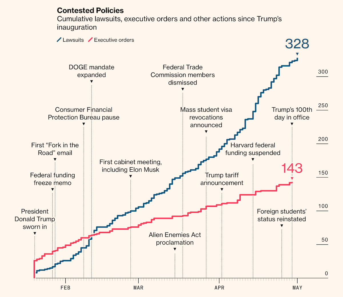 One of the Charts from Bloomberg's article about Lawsuits Against Trump's Executive Orders