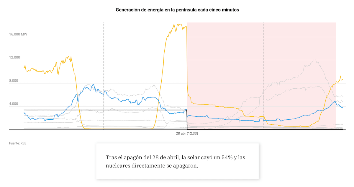 Snapshot of Spain's Energy System Under Strain as Visualized by Colpisa