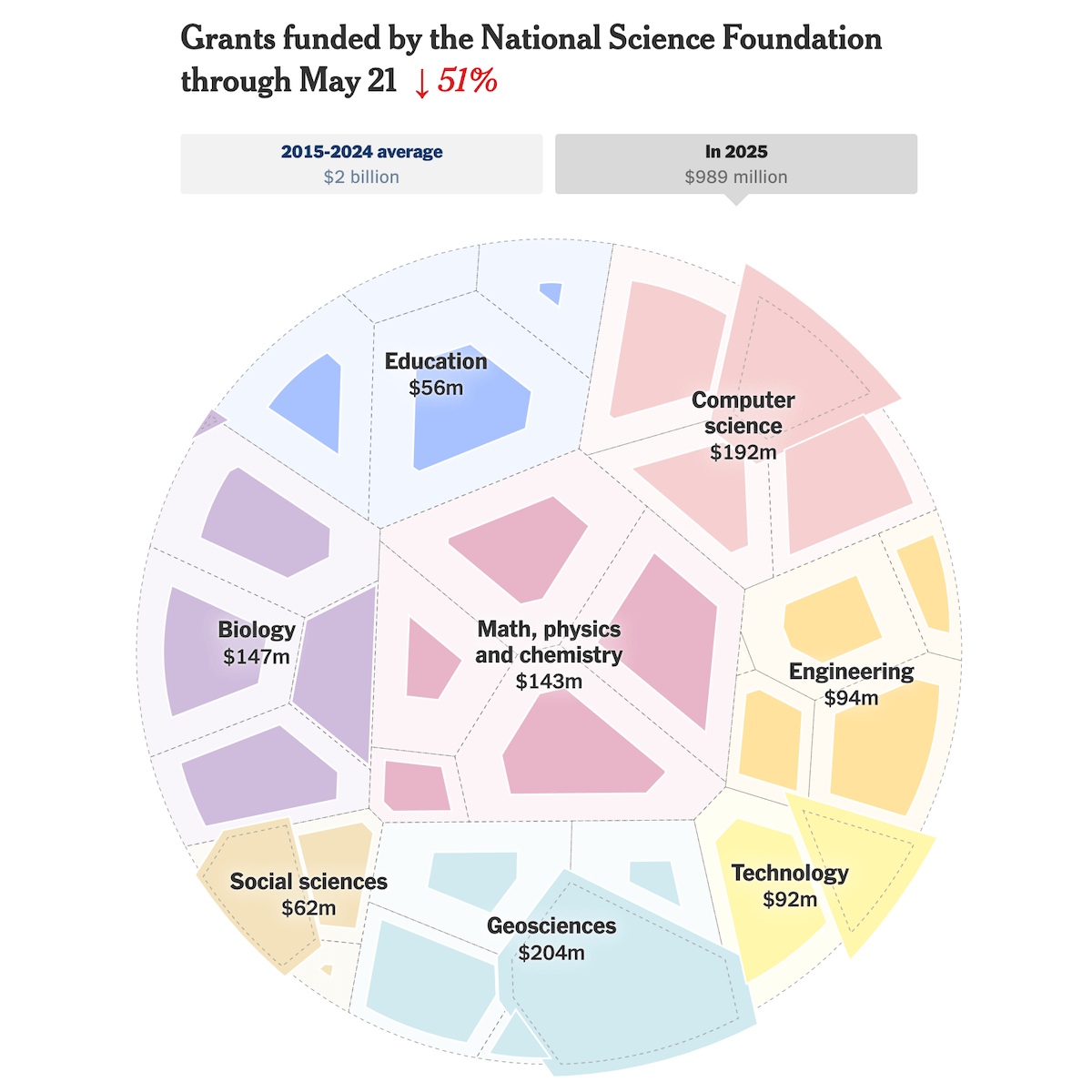 Visualizing Cuts in U.S. Science Funding