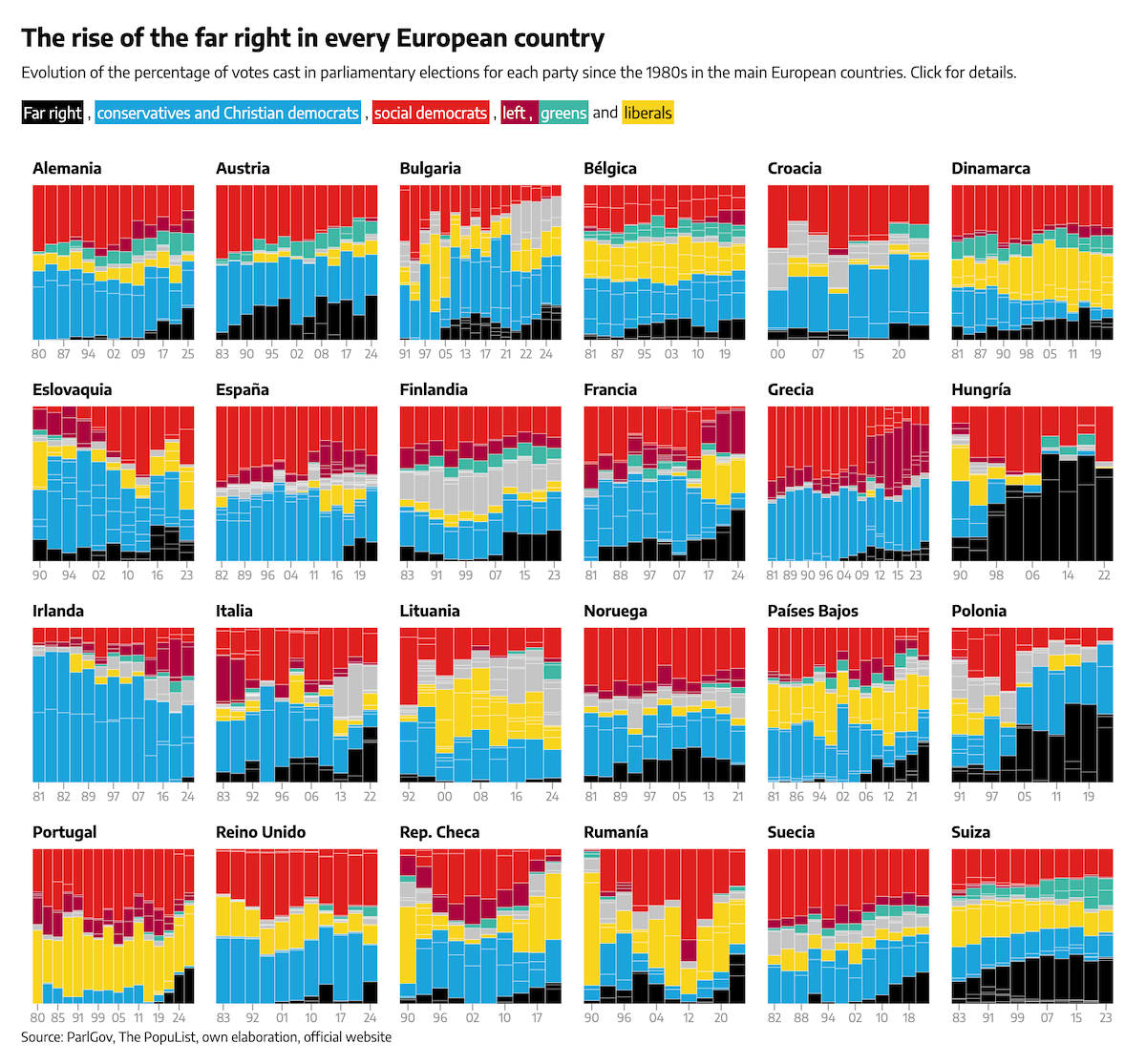 Far-Right Electoral Growth Across Europe in Data Visualization