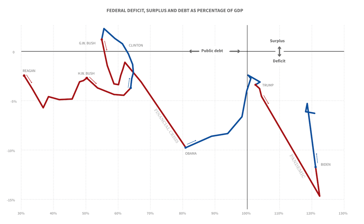 U.S. Federal Finances in Data Visualizations