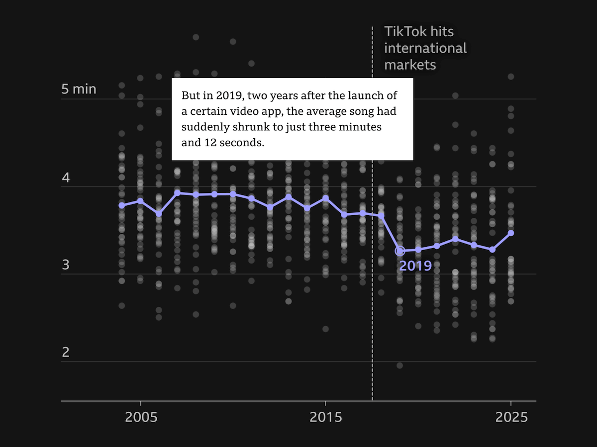 TikTok Effect on Pop Song Lengths