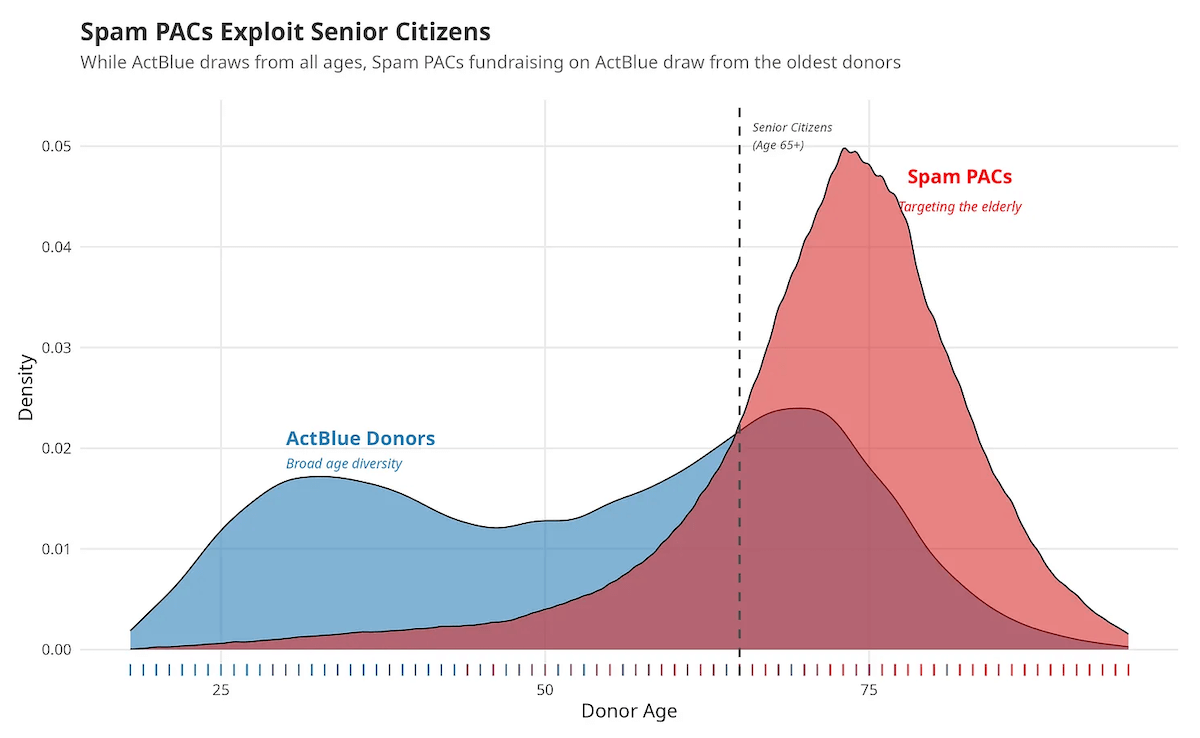 Screenshot from Adam Bonica's visual story on donor age in the U.S. political fundraising