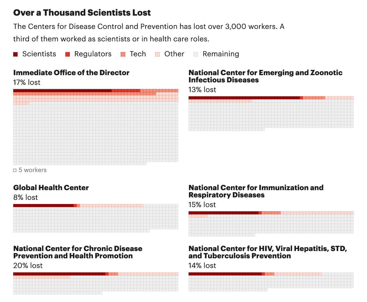 Visualizing Workforce Cuts at U.S. Health Agencies