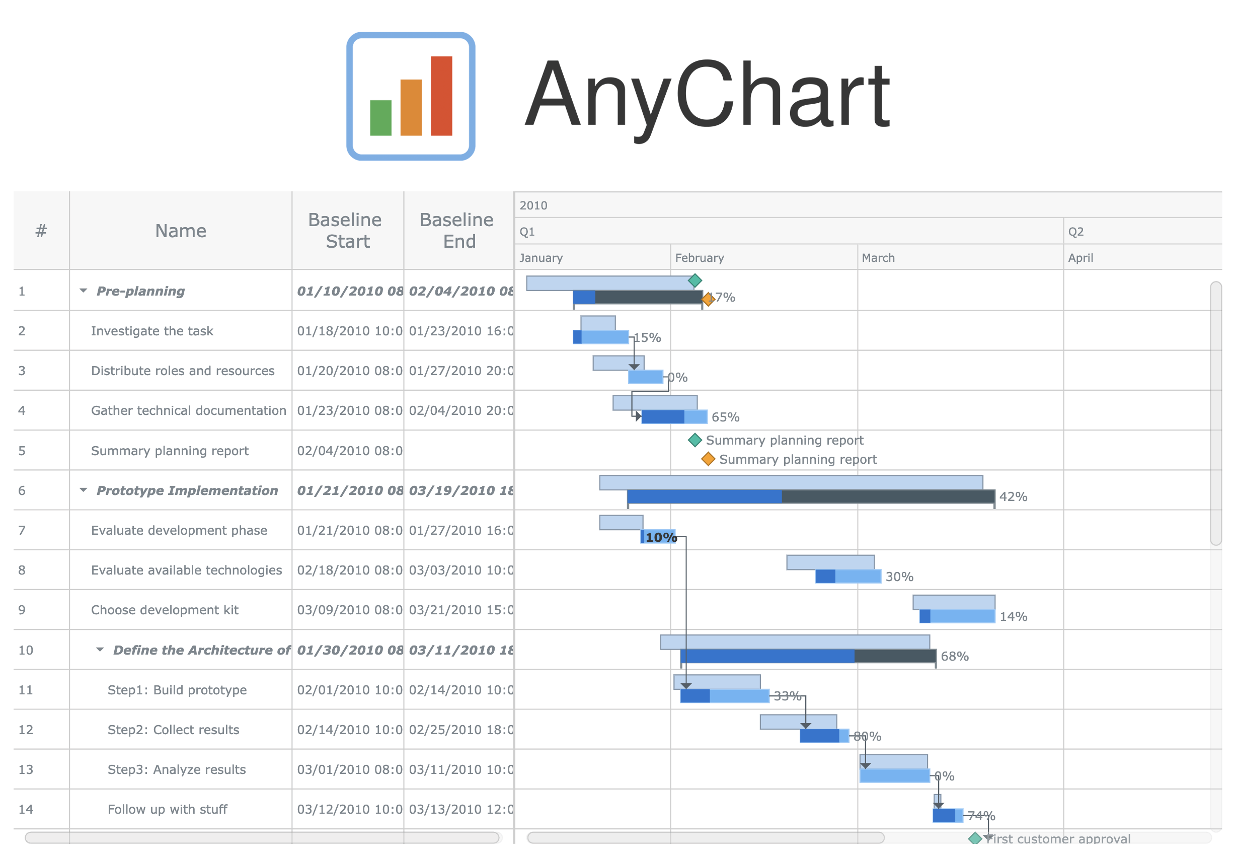 A screenshot of a Gantt chart created with AnyChart (AnyGantt) together with the logo of this JavaScript library