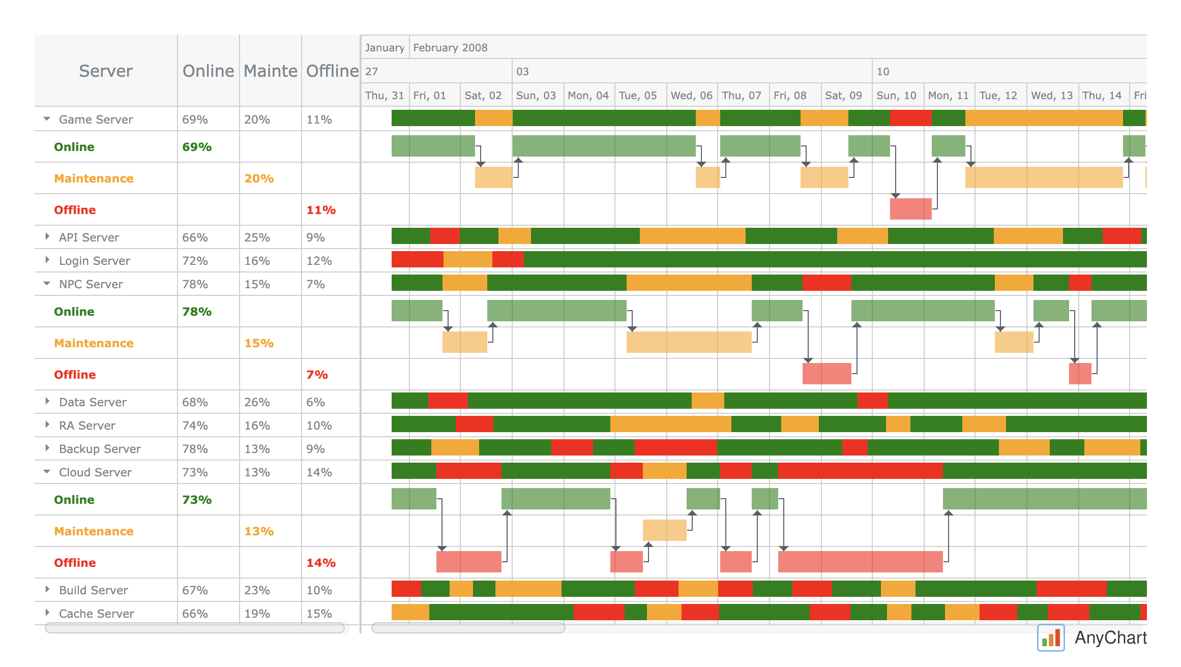 A screenshot of a Resource Gantt chart created with the AnyChart (AnyGantt) JavaScript library