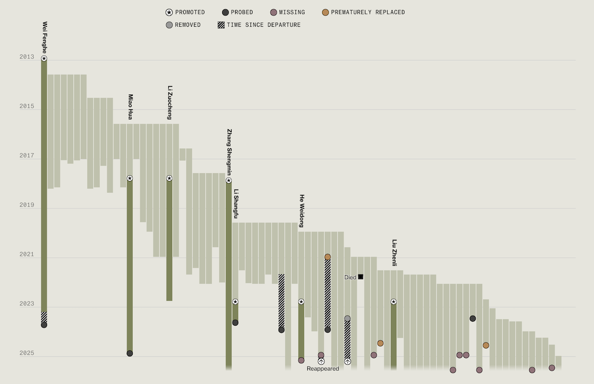 China Military Purge Data Visualization
