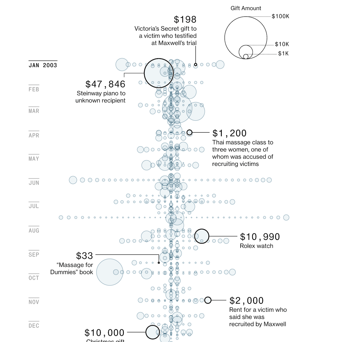 Epstein–Maxwell Emails and Gifts Chart