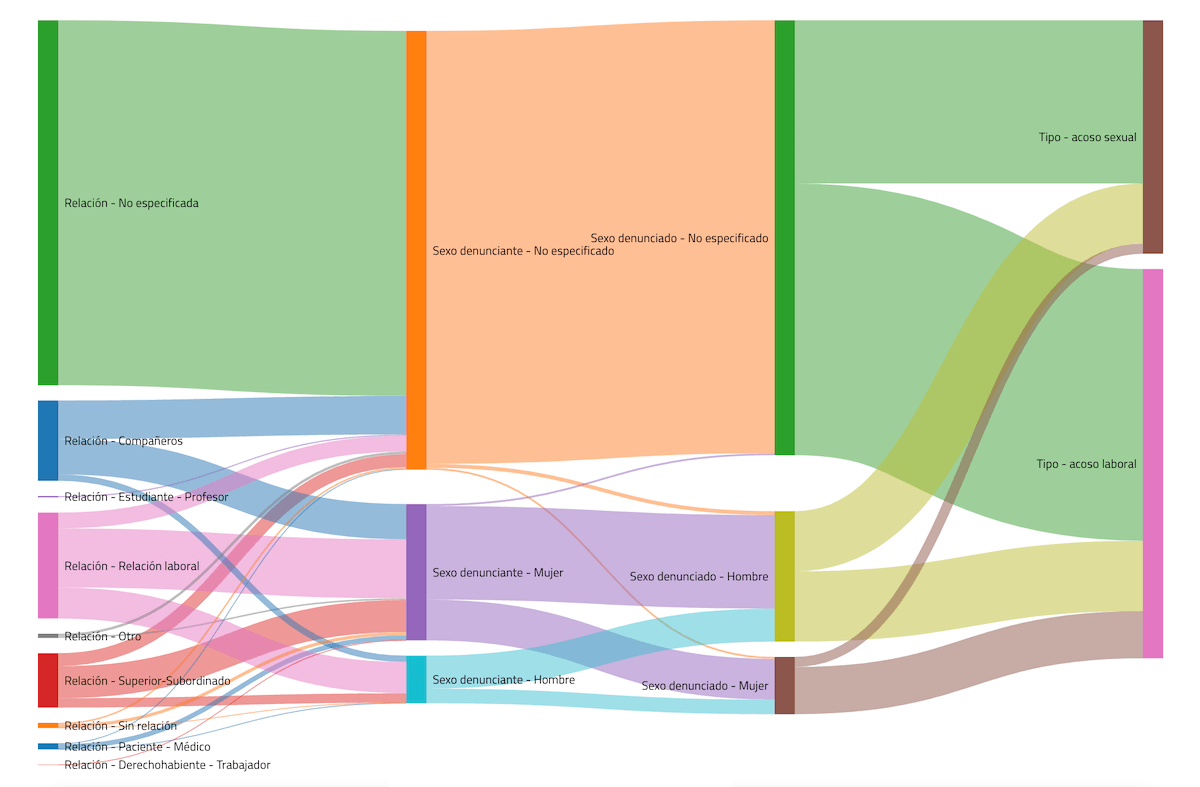 Workplace Harassment in Mexican Hospitals Data Visualization