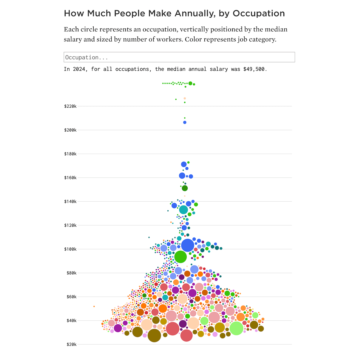 Visualizing pay across occupations